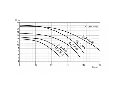 Насос (85 м3/ч, 5.5 кВт/ч, 380В) Pool King SLP750