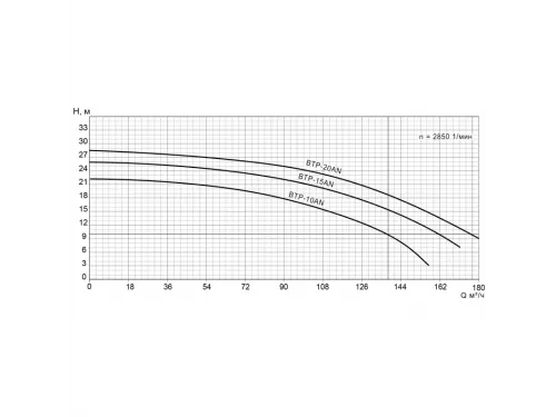 Насос (117 м3/ч, 8.6 кВт/ч, 380В) Pool King BTP-10AN