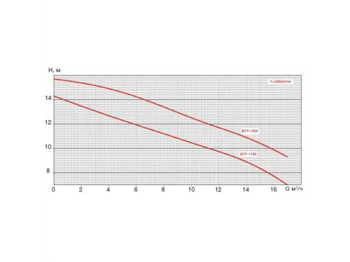 Насос (15.6 м3/ч, 1.1 кВт/ч, 220В) Pool King BTP-1100