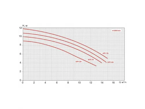 Насос (7.8 м3/ч, 0.65 кВт/ч, 220В) Pool King BTP-370
