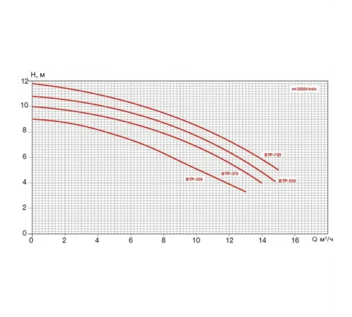 Насос (10.9 м3/ч, 0.85 кВт/ч, 220В) Pool King BTP-750