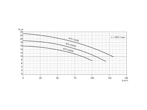 Насос (48 м3/ч, 4.75 кВт/ч, 380В) Pool King BTP-4000B2
