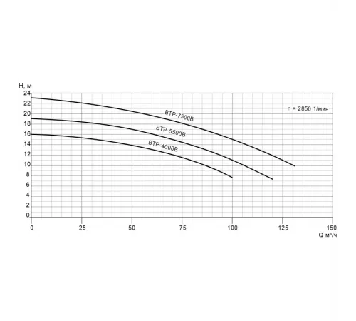 Насос (79 м3/ч, 6.42 кВт/ч, 380В) Pool King BTP-5500B