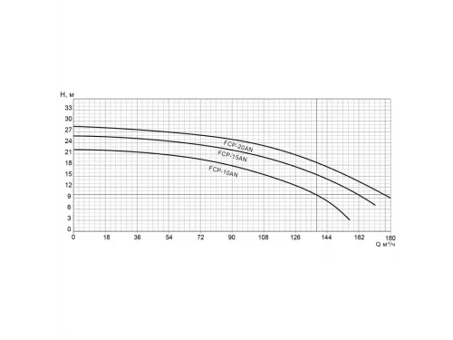 Насос (160 м3/ч, 16.9 кВт/ч, 380В) Pool King FCP-20AN