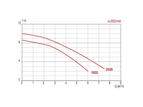 Насос (5.2 м3/ч, 0.43 кВт/ч, 220В) Pool King FCP-250S