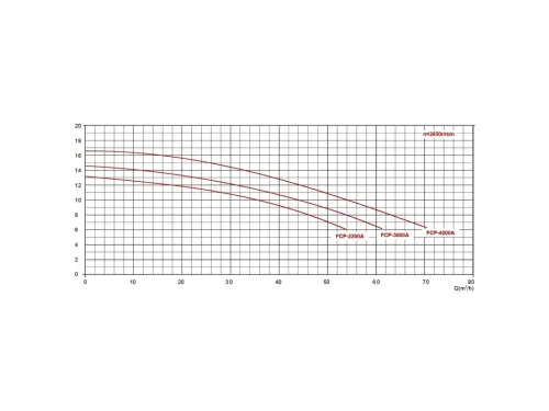Насос (54 м3/ч, 4.7 кВт/ч, 380В) Pool King FCP-4000A