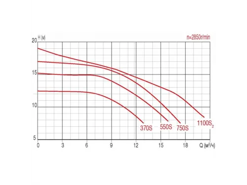 Насос (33 м3/ч, 2.8 кВт/ч, 220В) Pool King CP-2200S