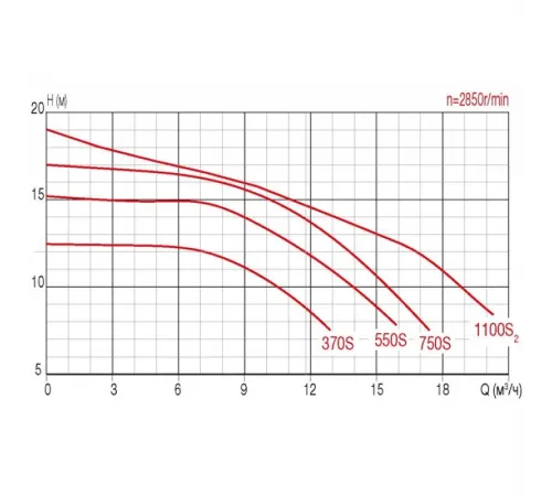 Насос (33 м3/ч, 2.8 кВт/ч, 220В) Pool King CP-2200S