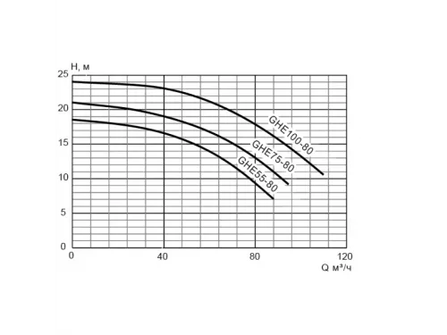 Насос (75 м3/ч, 6.3 кВт/ч, 380В) Pool King GHE 75-80