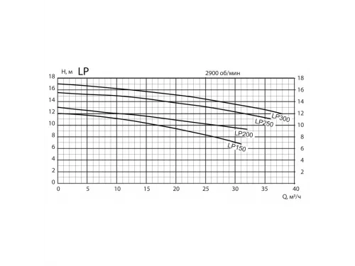 Насос (30 м3/ч, 1.85 кВт/ч, 220В) Pool King LP250