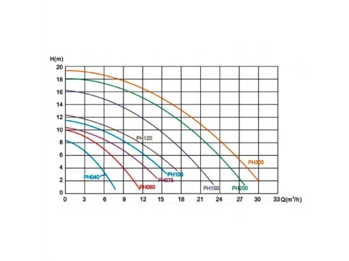 Насос (7 м3/ч, 0.55 кВт/ч, 220В) Pool King PH075