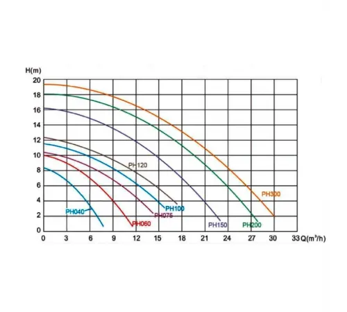Насос (7 м3/ч, 0.55 кВт/ч, 220В) Pool King PH075