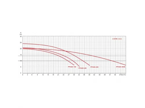 Насос (26.2 м3/ч, 1.4 кВт/ч, 380В) Pool King PPA50-150