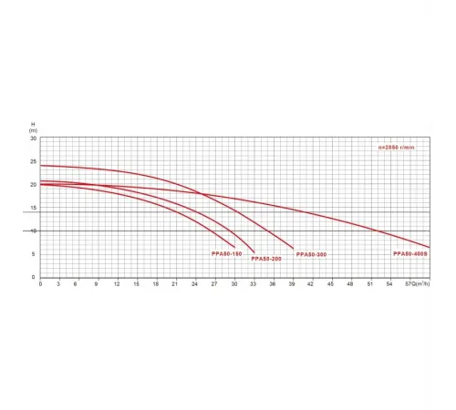 Насос (29.1 м3/ч, 1.9 кВт/ч, 380В) Pool King PPA50-200