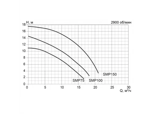 Насос (8 м3/ч, 0.55 кВт/ч, 220В) Pool King SMP75