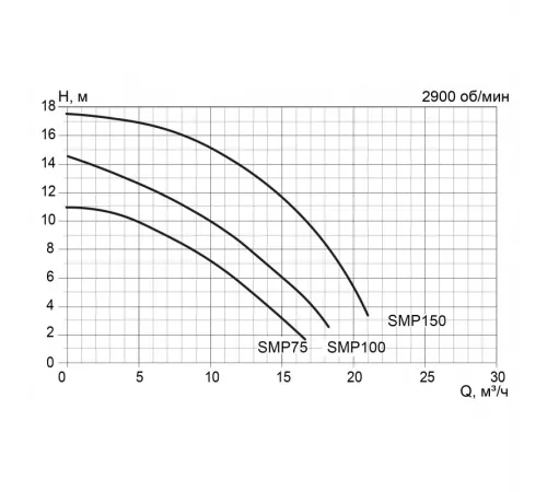Насос (17 м3/ч, 1.1 кВт/ч, 220В) Pool King SMP150