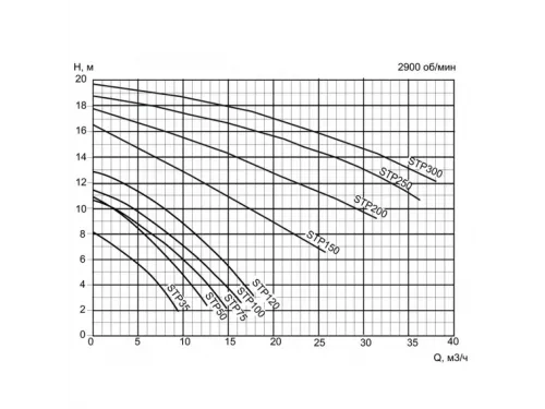 Насос (5 м3/ч, 0.25 кВт/ч, 220В) Pool King STP35