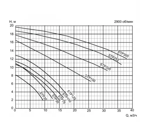 Насос (10 м3/ч, 0.75 кВт/ч, 220В) Pool King STP100