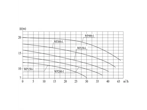 Насос (30 м3/ч, 1.5 кВт/ч, 220В) Pool King WP200-I