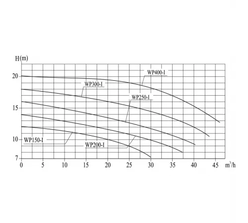 Насос (37 м3/ч, 1.85 кВт/ч, 220В) Pool King WP250-I