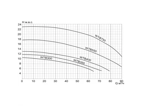 Насос (64 м3/ч, 3 кВт/ч, 380В) Pool King WTB300T
