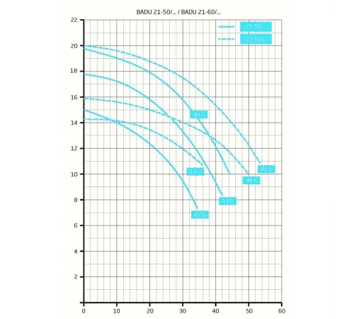 Насос (45 м3/ч, 2.55 кВт/ч, 380В) Speck BADU 21-50/44 G