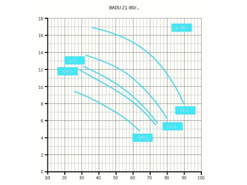 Насос (65 м3/ч, 3.45 кВт/ч, 380В) Speck BADU 21-80/33 G