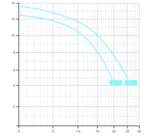 Насос (19 м3/ч, 0.8 кВт/ч, 220В) Speck BADU 46/22