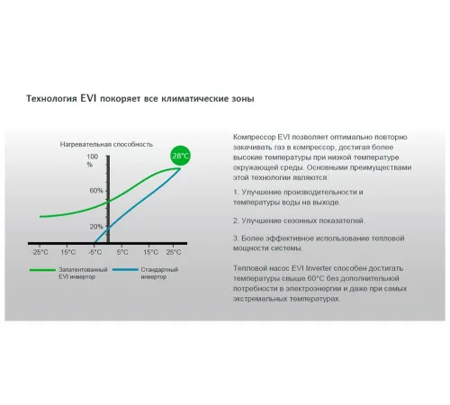 Тепловой насос (12 кВт, 220В) инверторный EVI Turbo Inverter Pushing Air Tech WE-12
