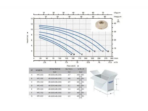 Насос (8.4 м3/ч, 0.45 кВт/ч, 220В) Happy Pump HFC 02 HFC-452