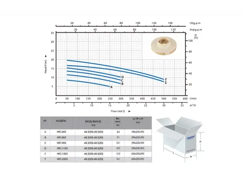 Насос (15 м3/ч, 0.8 кВт/ч, 220В) Happy Pump HFC 03 HFC-803