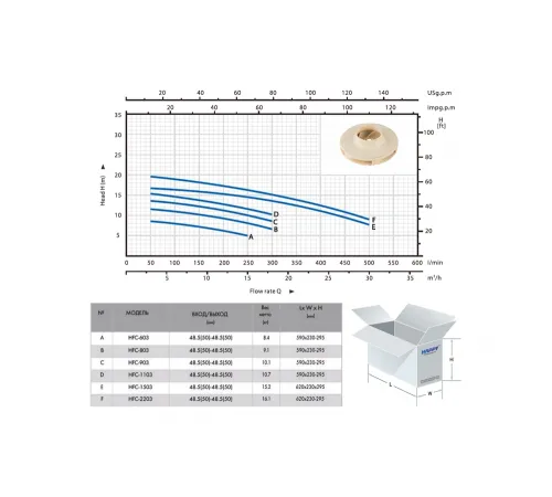 Насос (32.4 м3/ч, 2.2 кВт/ч, 220В) Happy Pump HFC 03 HFC-2203