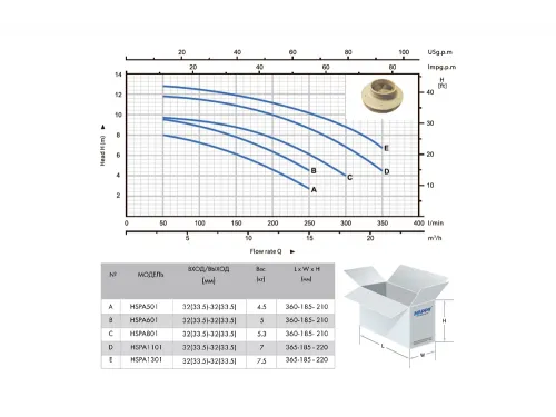 Насос (8.46 м3/ч, 0.6 кВт/ч, 220В) Happy Pump HSPA-601