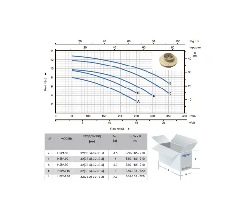 Насос (8.46 м3/ч, 0.6 кВт/ч, 220В) Happy Pump HSPA-601
