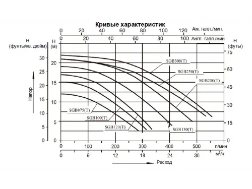 Насос (25.6 м3/ч, 1.5 кВт/ч, 220В) Mayer Schwimmbad SGB200
