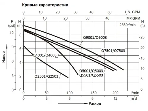 Насос погружной для чистой воды (0,5кВт 220B max 12,5 м3/ч max 8,5м в.ст.) Mayer Schwimmbad LX Q5503
