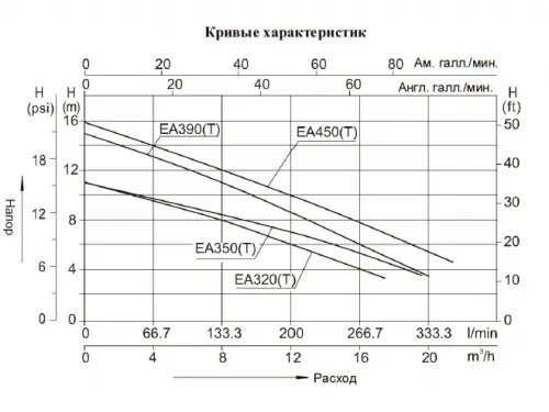 Насос (15.6 м3/ч, 1.1 кВт/ч, 220В) Mayer Schwimmbad EA450