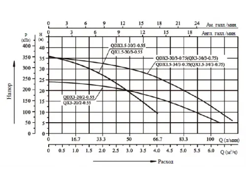 Насос погружной для чистой воды(0,55кВт 220B 1,5м3/ч 30м в.ст.)Mayer Schwimmbad LX QDX1.5-30/3-0.55F