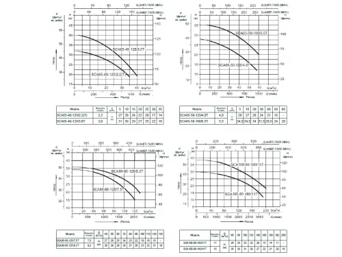 Насос (129 м3/ч, 9.2 кВт/ч, 380В) Mayer Schwimmbad SCA80-65-125/9.2T