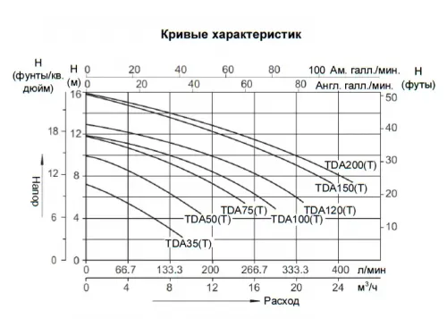 Насос (20 м3/ч, 0.9 кВт/ч, 220В) Mayer Schwimmbad TDA120