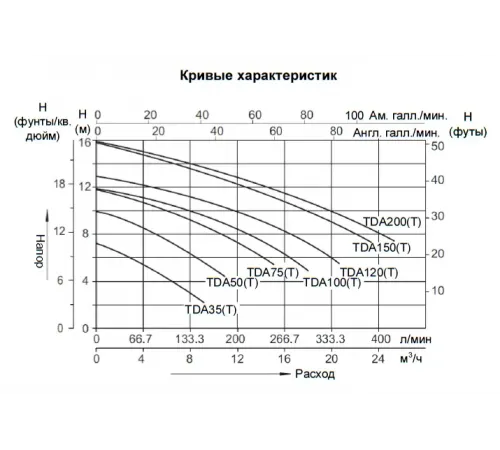 Насос (22 м3/ч, 1.1 кВт/ч, 220В) Mayer Schwimmbad TDA150
