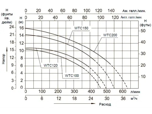 Насос (24.7 м3/ч, 1.1 кВт/ч, 220В) Mayer Schwimmbad WTC150-AB