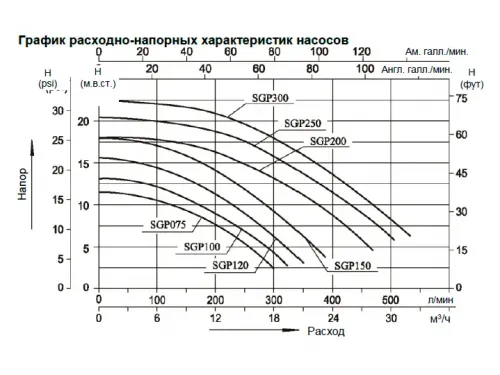 Насос (24.8 м3/ч, 1.5 кВт/ч, 220В) Mayer Schwimmbad SGP200
