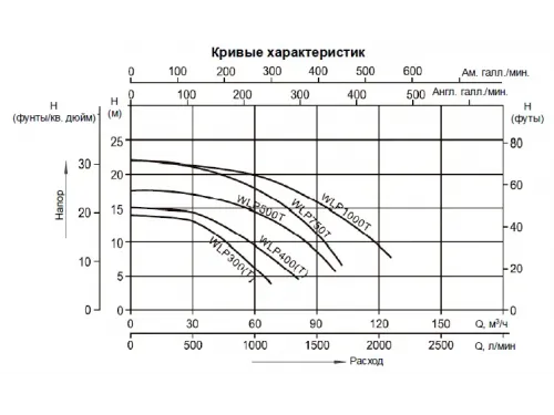 Насос (85 м3/ч, 4 кВт/ч, 380В) Mayer Schwimmbad WLP500T