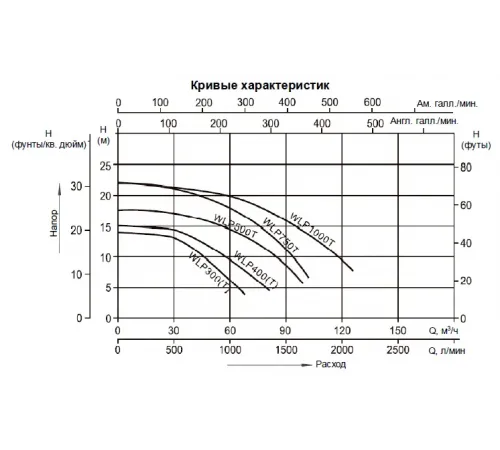 Насос (85 м3/ч, 4 кВт/ч, 380В) Mayer Schwimmbad WLP500T