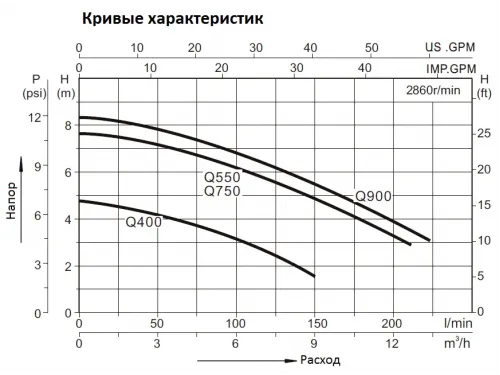 Насос погружной для грязой воды (0,5кВт 220B max 13м3/ч max 8м в.ст.) Mayer Schwimmbad LX Q750B3