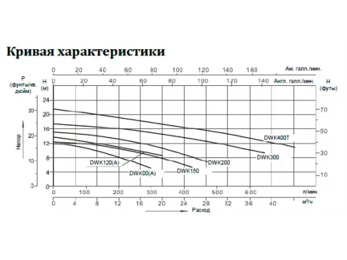 Насос (30 м3/ч, 2.2 кВт/ч, 220В) Mayer Schwimmbad DWK300