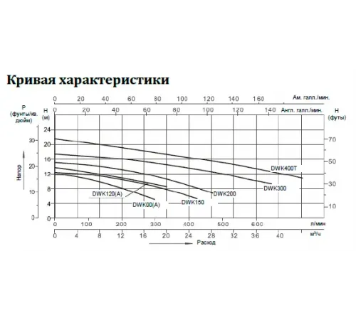 Насос (12 м3/ч, 0.55 кВт/ч, 220В) Mayer Schwimmbad DWK100A