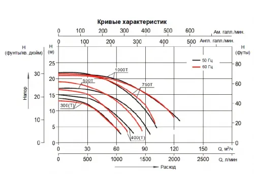 Насос (58 м3/ч, 3 кВт/ч, 380В) Mayer Schwimmbad SLP400T