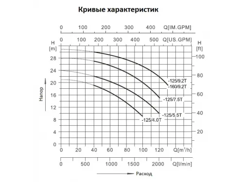 Насос (127.6 м3/ч, 7.5 кВт/ч, 380В) Mayer Schwimmbad CA80-65-125/9.2T